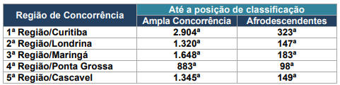 categorias de concorrência e os empates do concurso PM PR
