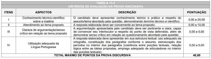Tabela da prova discursiva do concurso FPMA