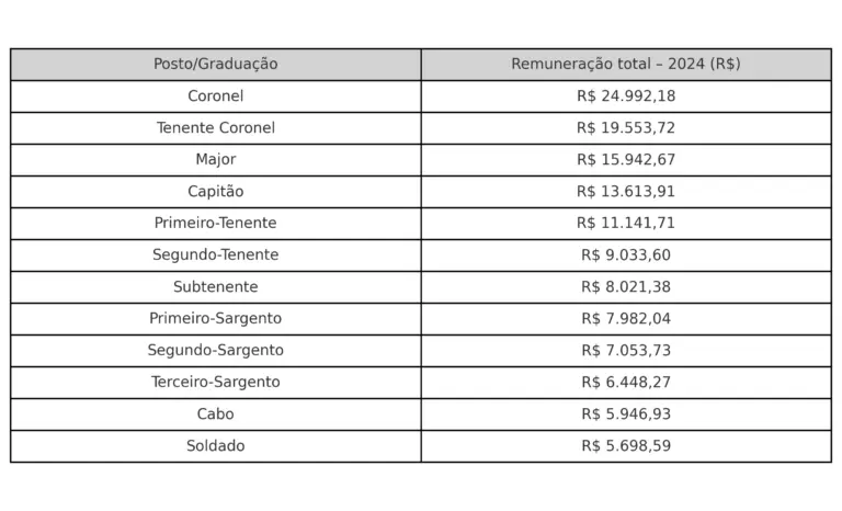 Tabela da estrutura salarial do concurso PM CE