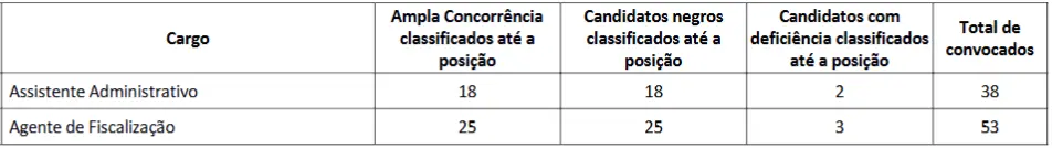 Tabela de provas que serão corrigidas no concurso Conrerp 2