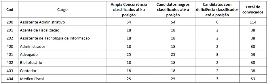 Tabela de provas que serão corrigidas no concurso CREMAM