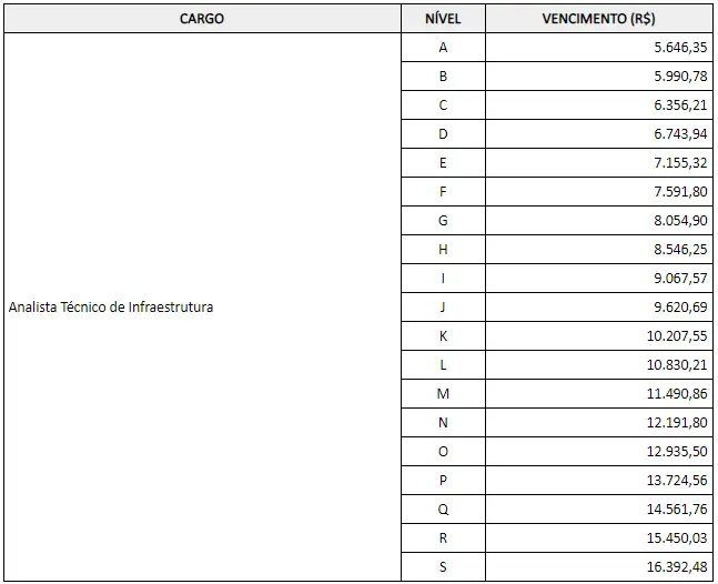 Tabela salarial do concurso Seinfra GO