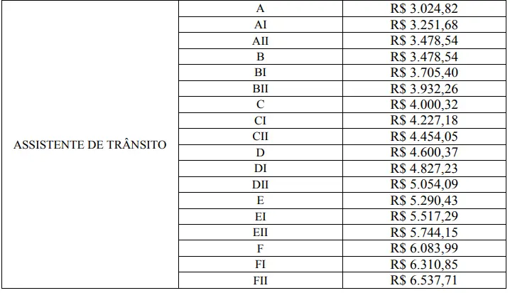 Tabela salarial dos aprovados no concurso Detran AL