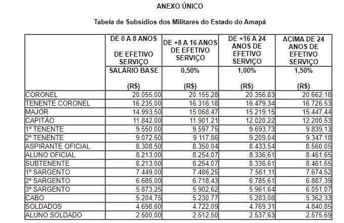 Tabela de remuneração do concurso PM AP