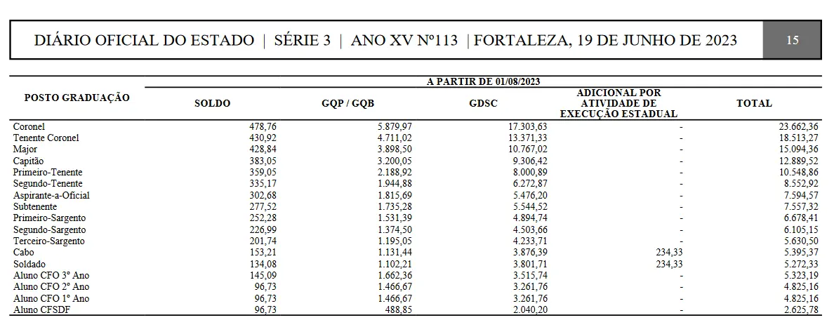 Tabela salarial dos aprovados no concurso Bombeiros CE