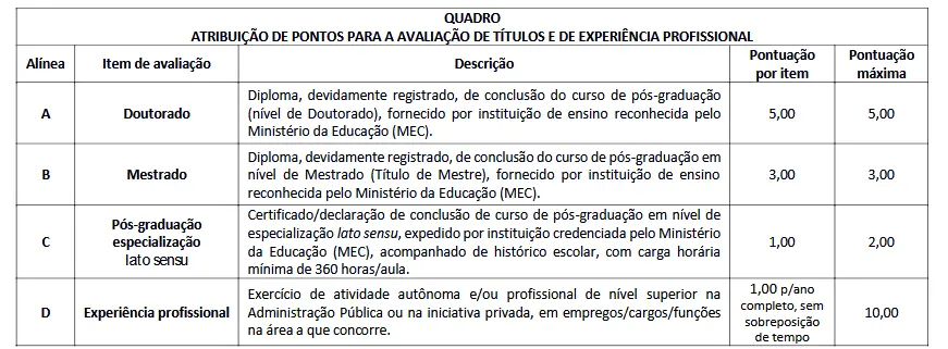 Tabela de títulos do concurso CREMESE