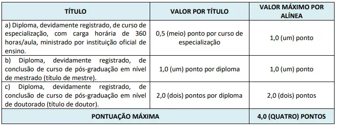 Tabela de títulos do concurso Prefeitura de Estrela Dalva!