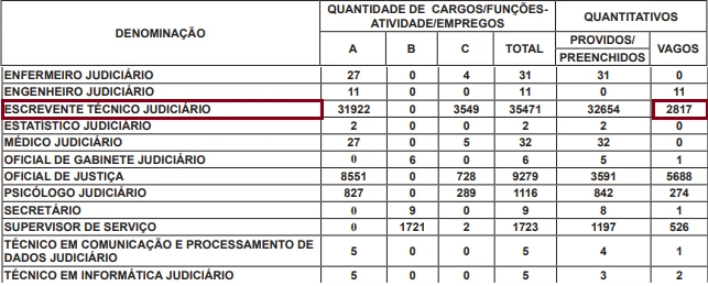 Vagas do concurso TJ SP