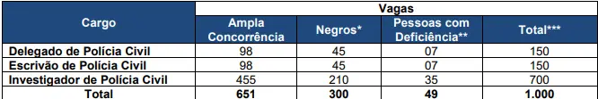 Tabela com as vagas do último concurso PC BA