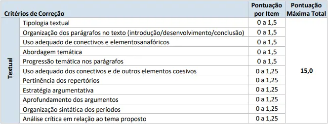 Critérios da prova de redação do concurso IASES!