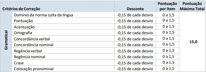 Critérios da prova de redação do concurso IASES!