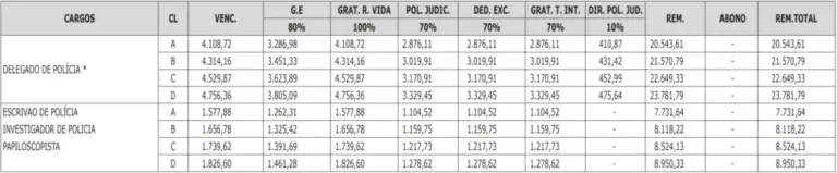  tabela com a estrutura remuneratória do concurso PC PA