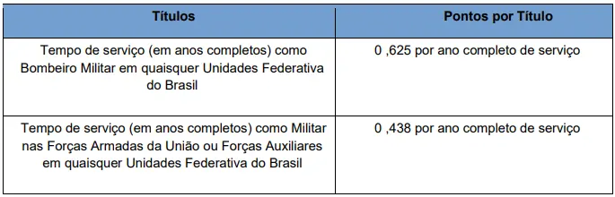 Tabela de títulos do concurso CBMERJ