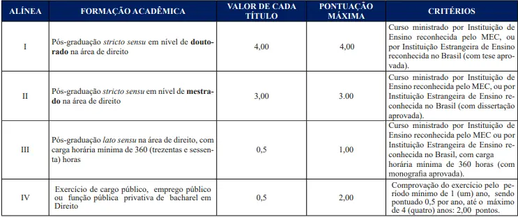 Tabela de títulos do concurso TCE PE