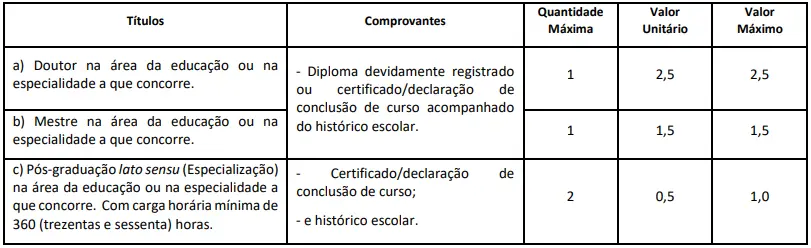 Tabela de títulos que serão avaliados no concurso Prefeitura de Guararapes