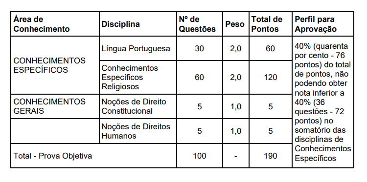 Tabela da prova objetiva do concurso PMDF.