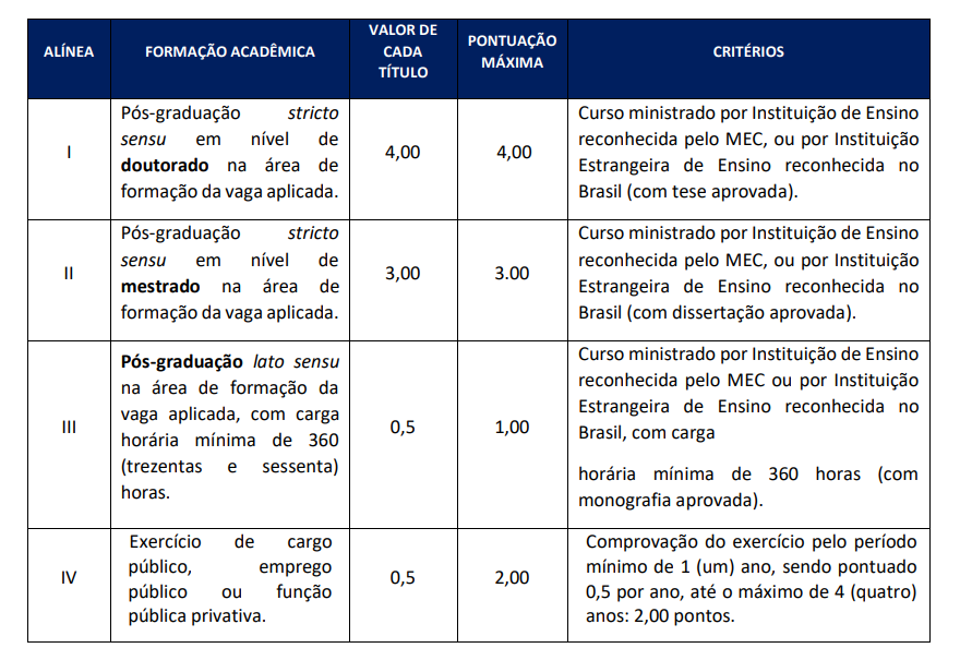 Tabela de avaliação de títulos do concurso CRPM.