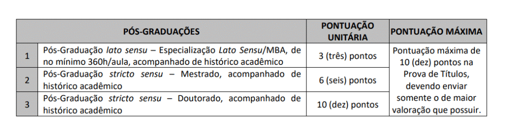 Tabela de avaliação de títulos do concurso Prefeitura de Caturama.
