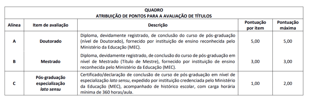 Tabela da distribuição de pontos da avaliação de títulos de concurso CAU MA