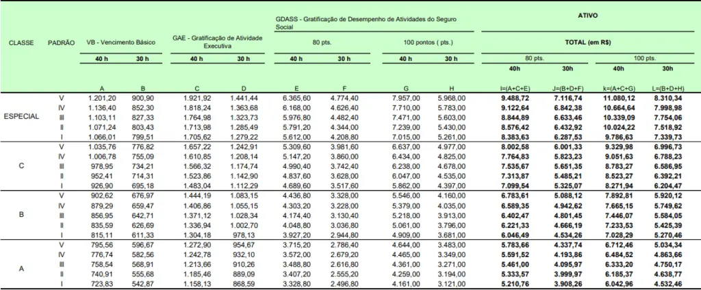 estrutura remuneratória do concurso inss 2026