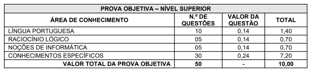 tabela da prova objetiva de nível superior do concurso Prefeitura de Biguaçu