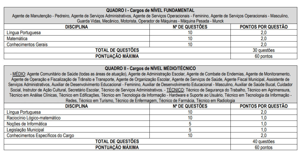 Tabela da prova objetiva do concurso Prefeitura de Indaiatuba.