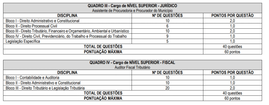 Tabela da prova objetiva do concurso Prefeitura de Indaiatuba.