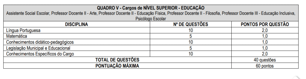 Tabela da prova objetiva do concurso Prefeitura de Indaiatuba.