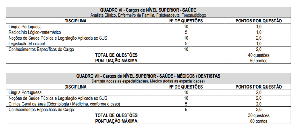 Tabela da prova objetiva do concurso Prefeitura de Indaiatuba.
