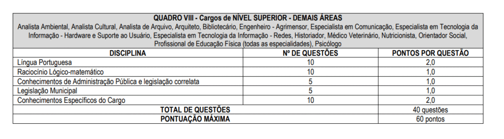 Tabela da prova objetiva do concurso Prefeitura de Indaiatuba.