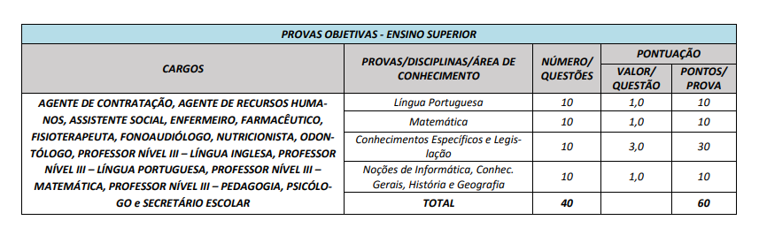 Tabela da prova objetiva do concurso Prefeitura de Aparecida do Rio Doce.