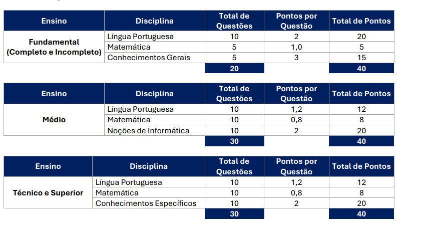 Tabela da prova objetiva do concurso MGS MG