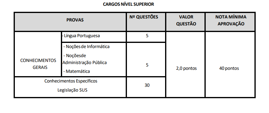 Tabela da prova objetiva do concurso Fungota Araraquara.