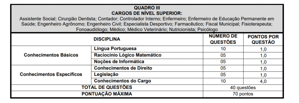 tabela da prova objetiva do concurso Prefeitura de João Ramalho