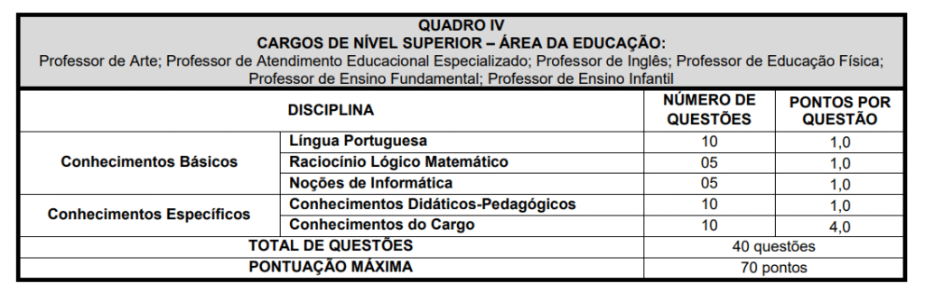 Tabela da prova objetiva do concurso Prefeitura de João Ramalho