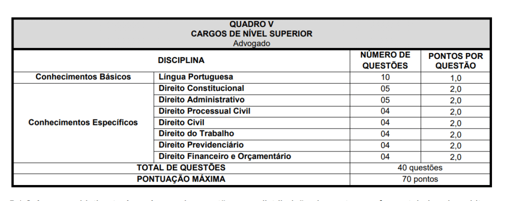 Tabela da prova objetiva do concurso Prefeitura de João Ramalho