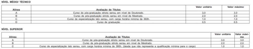 Tabela de avaliação de títulos do concurso Degase RJ.
