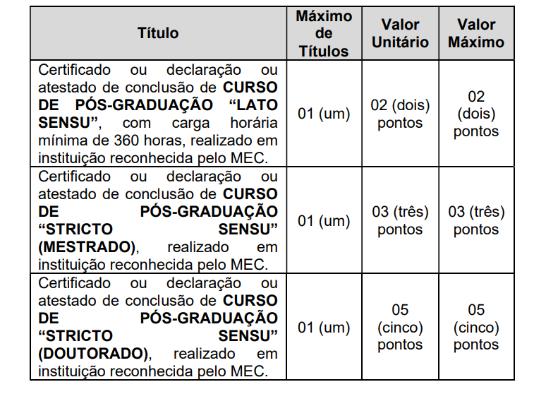 Tabela de pontuação da prova títulos do concurso Prefeitura de Dionísio.