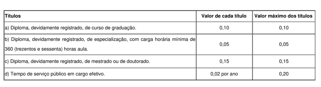 Tabela de distribuição de pontos da avaliação de títulos do concurso MP GO