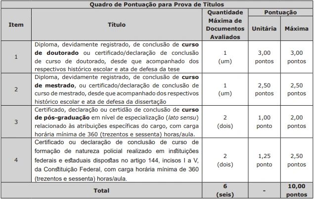 Tabela de títulos do concurso PC MS