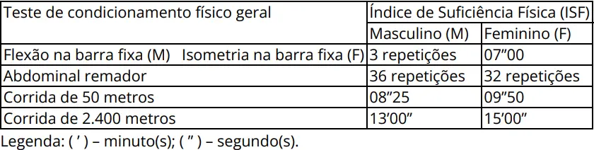 O que será avaliado no EAF do concurso PM SP Soldado