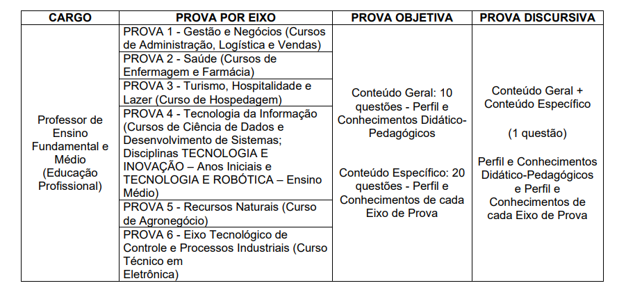 Tabela da prova objetiva e discursiva do PSS SEE SP 2025.