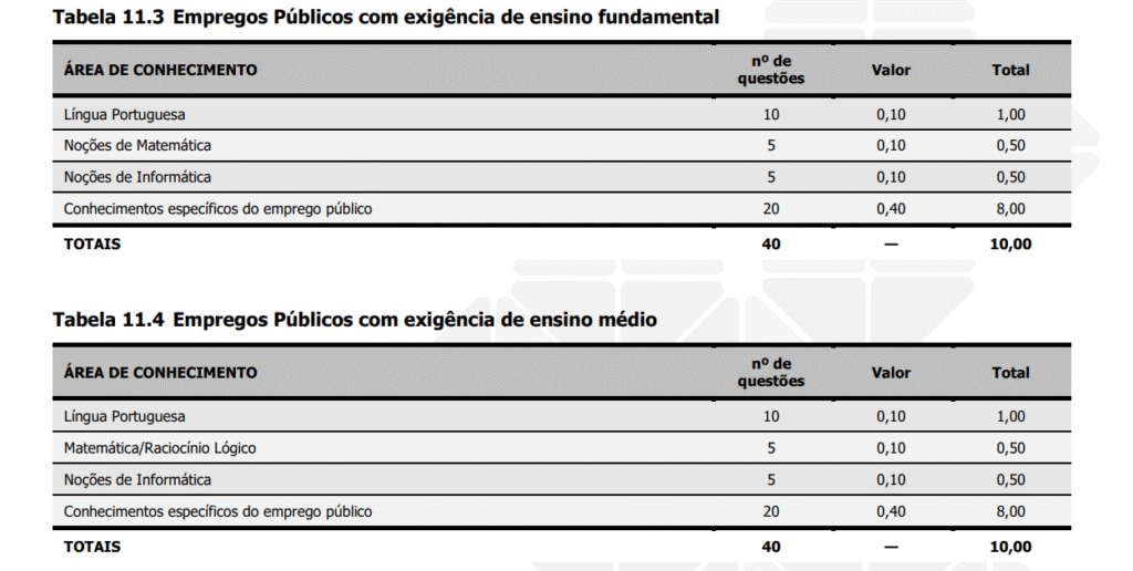 Tabela da prova objetiva do concurso CINCATARINA.