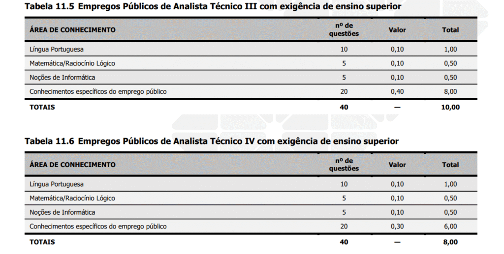 Tabela de prova objetiva do concurso CINCATARINA.
