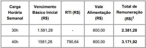 estrutura remuneratória concurso SMAP Porto Alegre RS