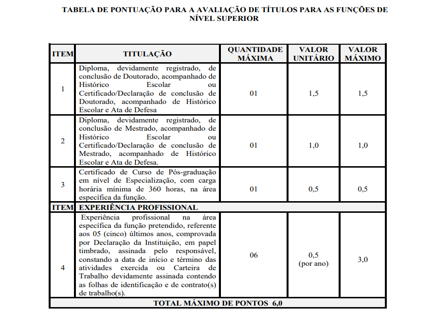 Tabela da avaliação de títulos do concurso Seduc PI.