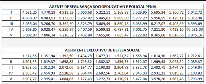 Progressão de salário do concurso Polícia penal MG.