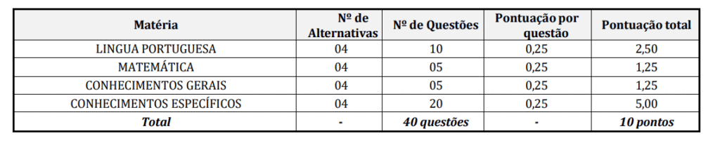 Tabela da prova objetiva do concurso Câmara de Quadra.