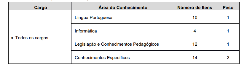 Tabela da prova objetiva do concurso Prefeitura de Guarujá.