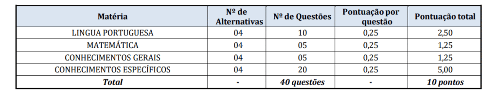 Tabela da prova objetiva de Itanhandu. 